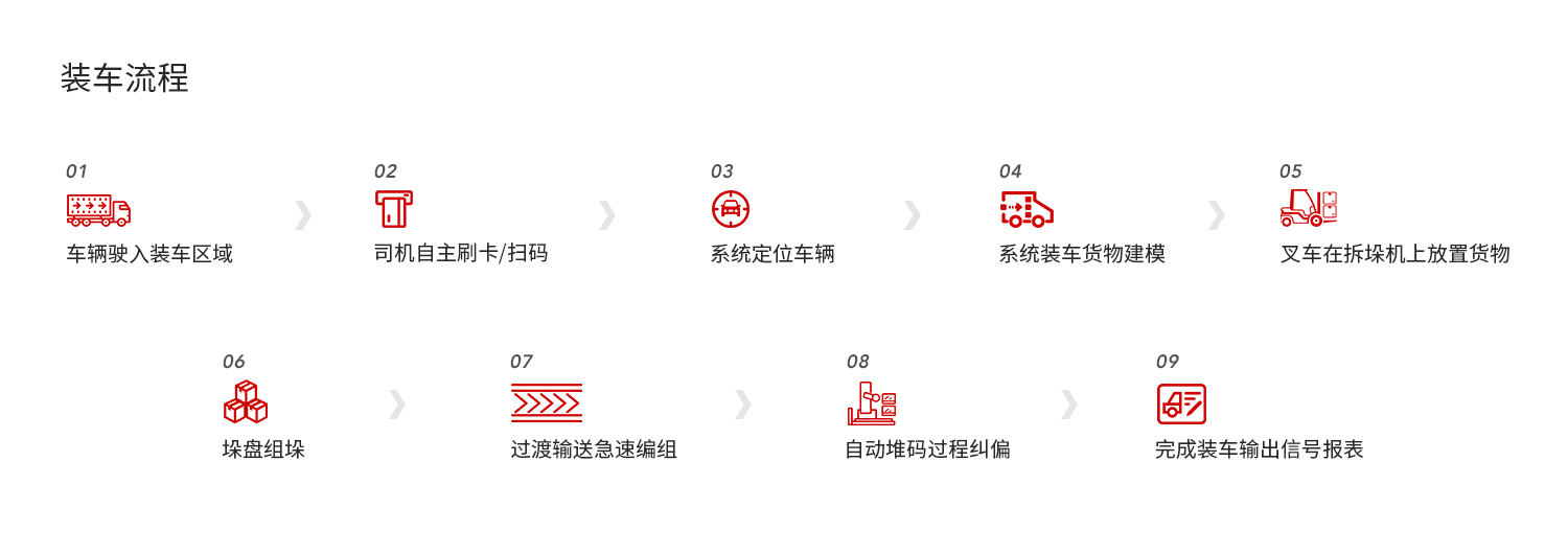 側向方上料履帶小車式自動裝車系統