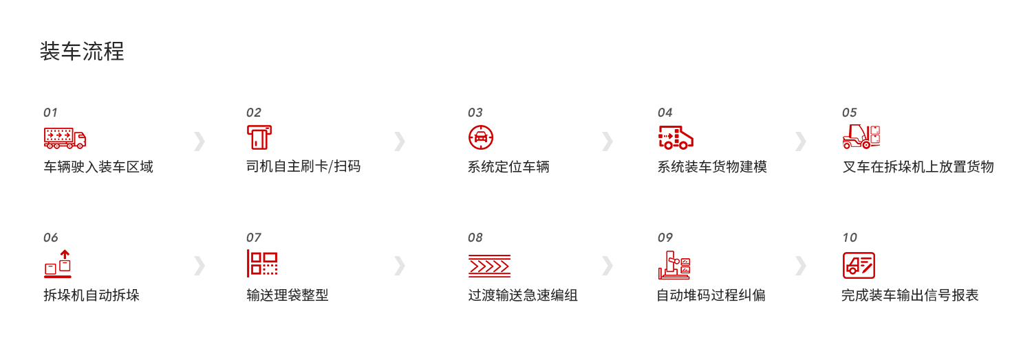 ZH2400C06小包裝自動裝車系統